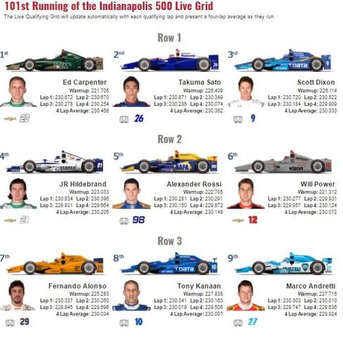 Indy 500: Fast 9 from day one of Indy 500 qualifying revealed