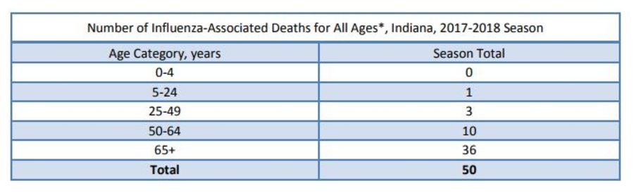 Indiana flu deaths double first week of 2018